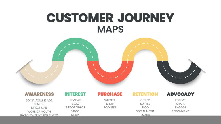 La Customer journey nel marketing: un percorso decisivo per il successo